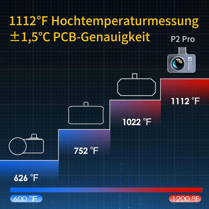 Thermal Master P2 Pro Thermal Imaging Camera with Macro Lens
